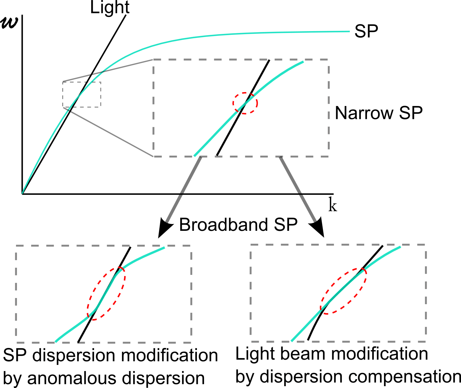 Fig. 1 Two methods of achieving a broadband surface plasmon